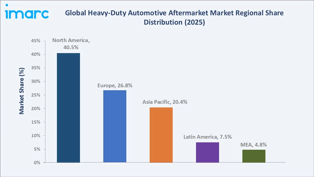 Heavy-Duty Automotive Aftermarket Market By Region