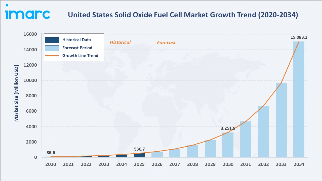United States Solid Oxide Fuel Cell Market Growth Trend