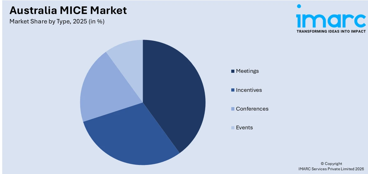 Australia MICE Market By Type
