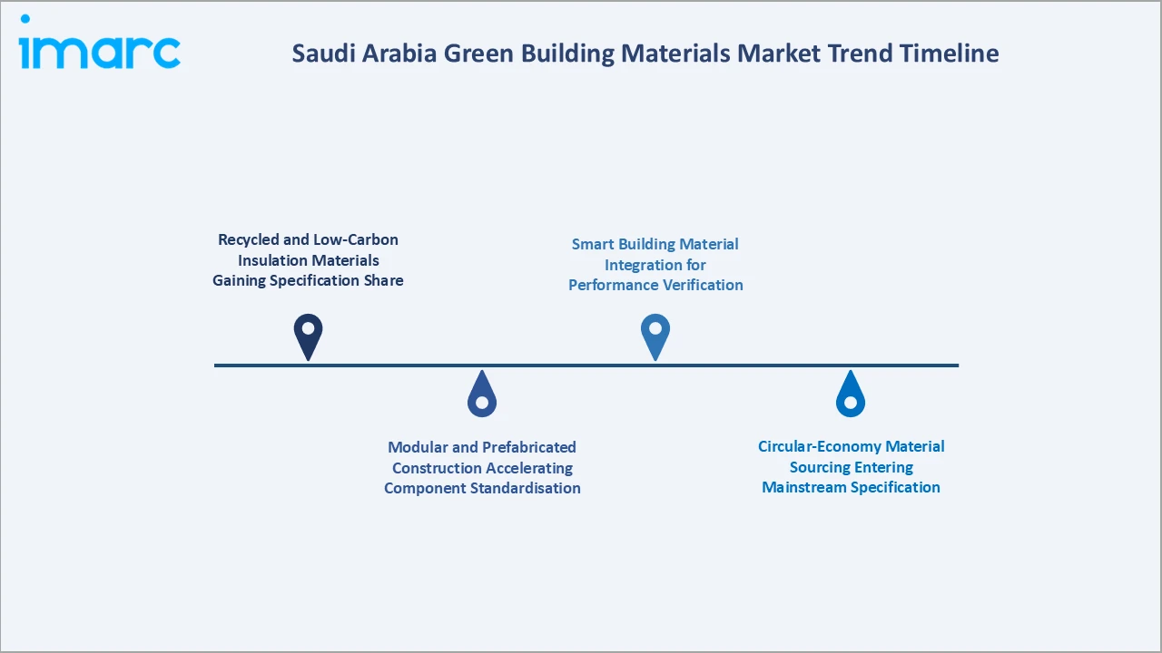 Saudi Arabia Green Building Materials Market Trend Timeline