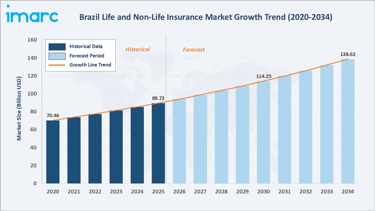 Brazil Life and Non-Life Insurance Market Growth Trend