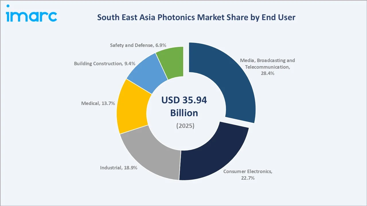 South East Asia Photonics Market By End User