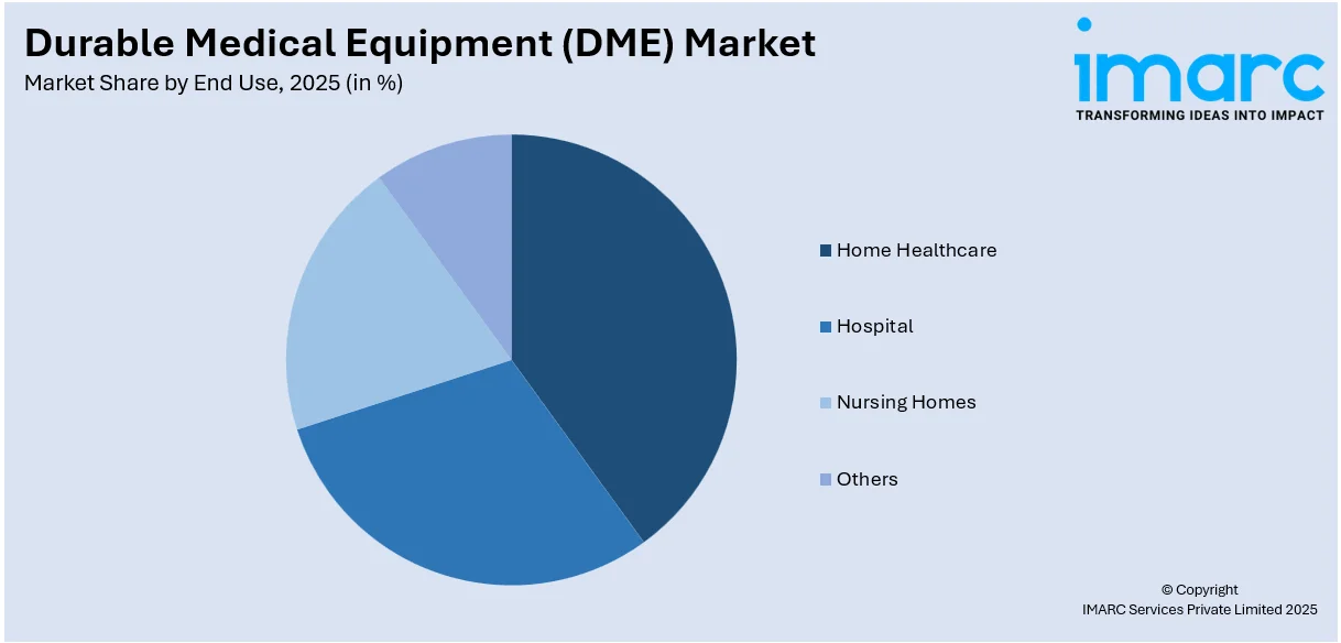 Durable Medical Equipment (DME) Market By End Use