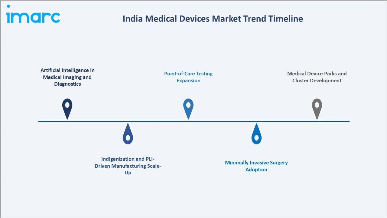 India Medical Devices Market Trends