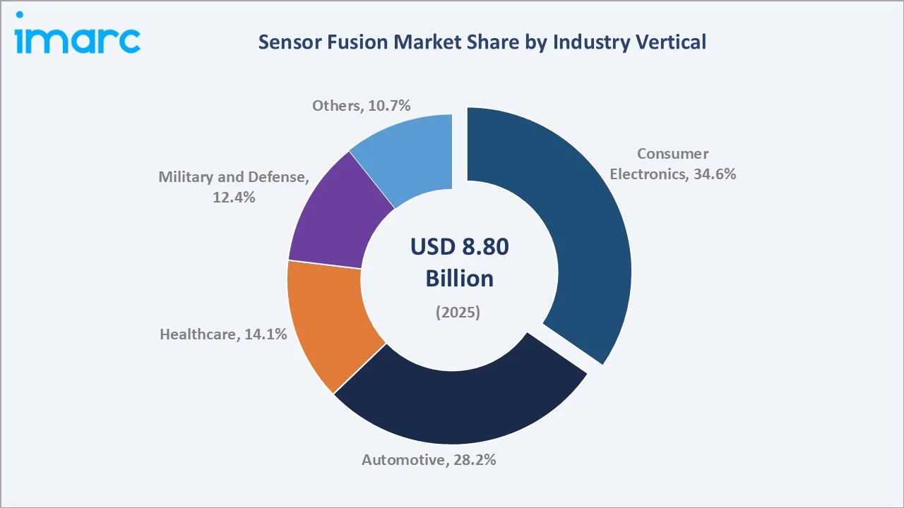 Sensor Fusion Market By Industry Vertical