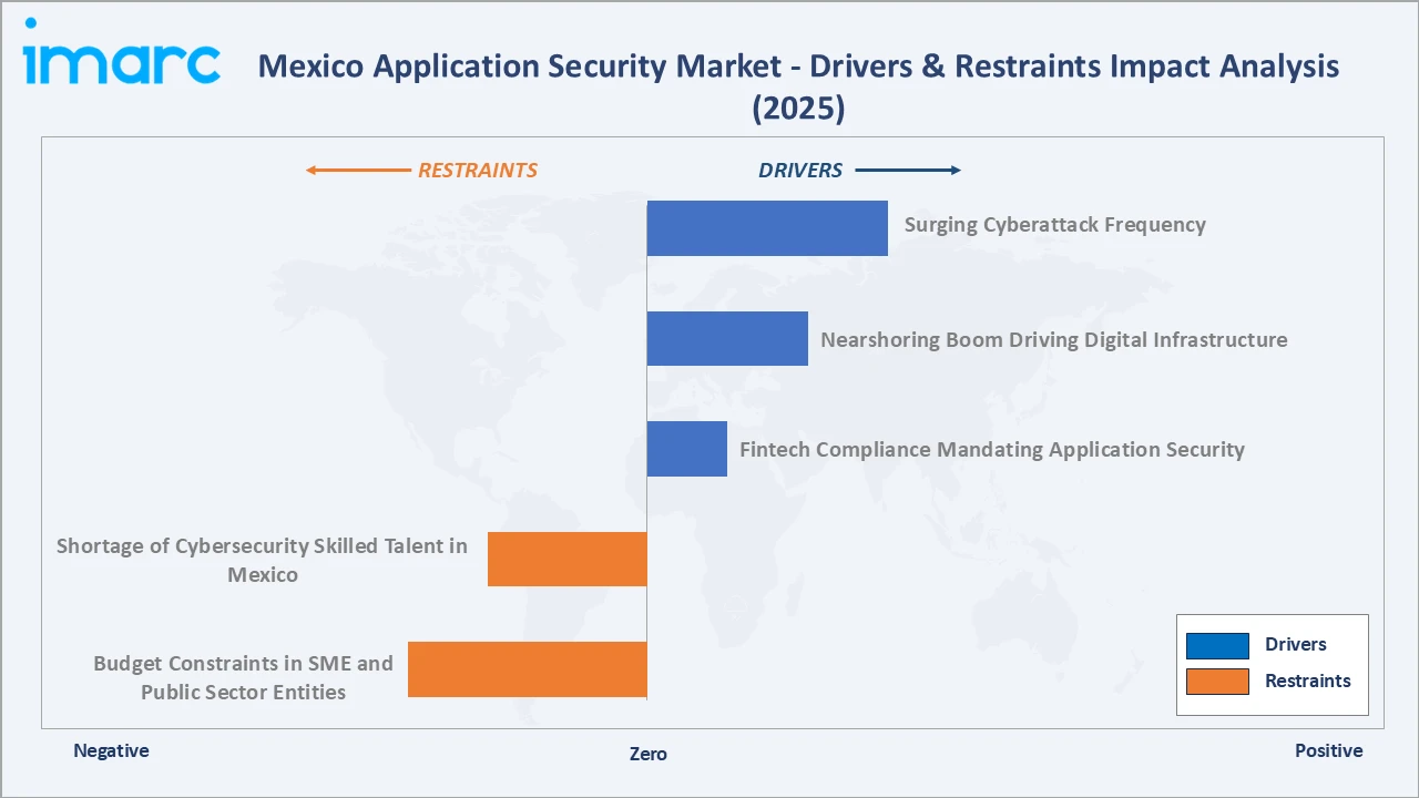Mexico Application Security Market Drivers & Restraints