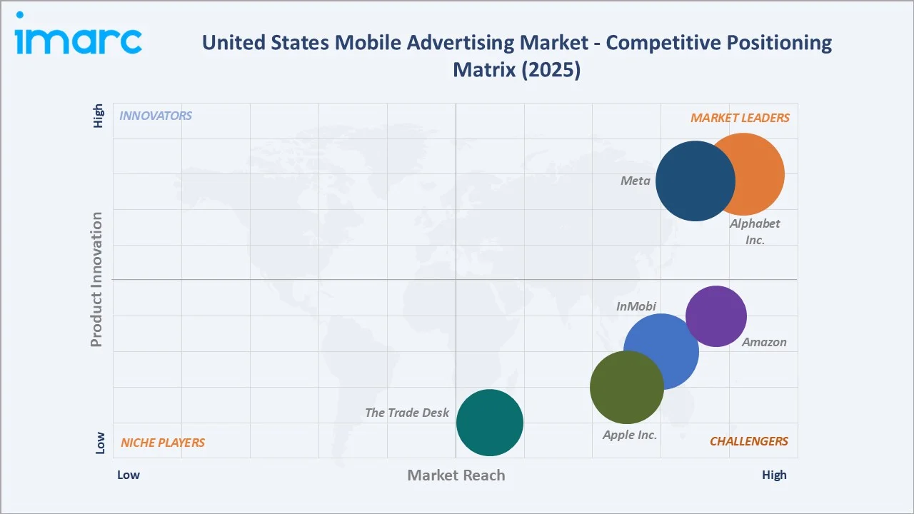 United States Mobile Advertising Market By Competitive Positioning Matrix