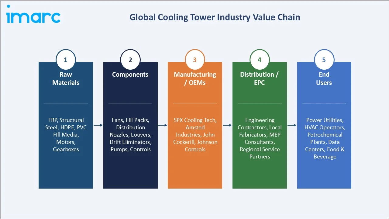 Cooling Tower Market Industry Value Chain