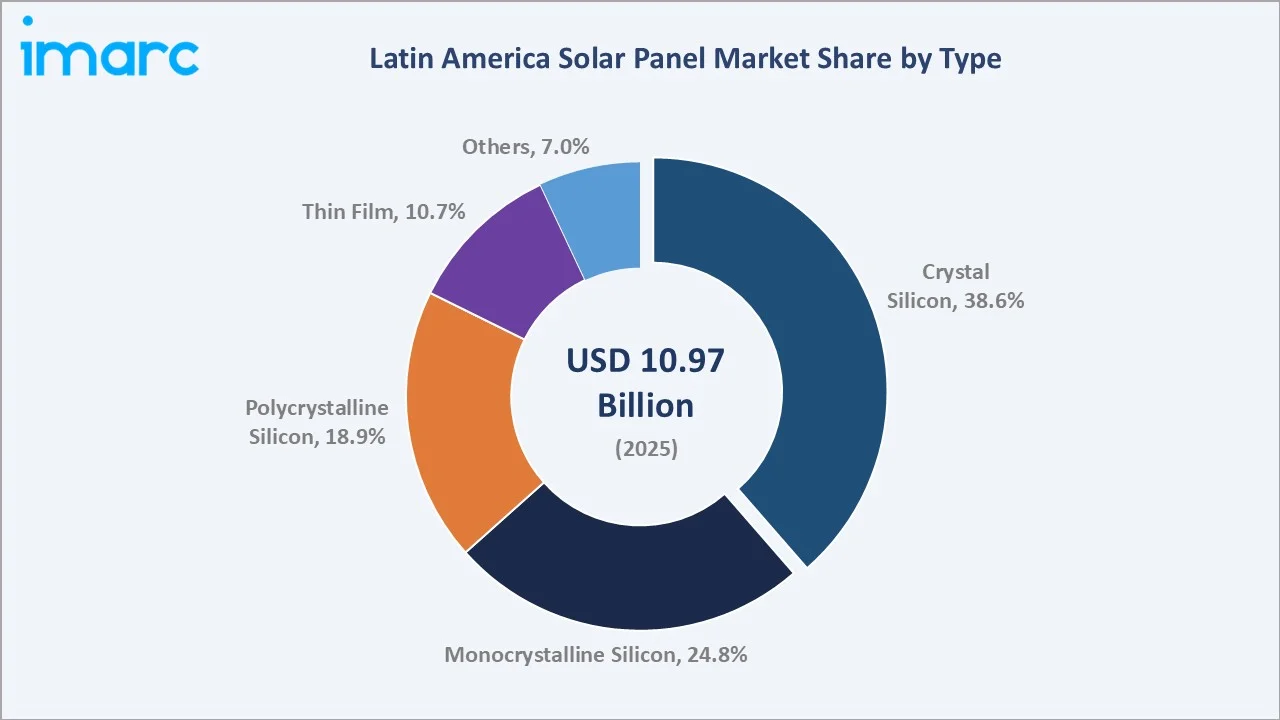 Latin America Solar Panel Market By Type