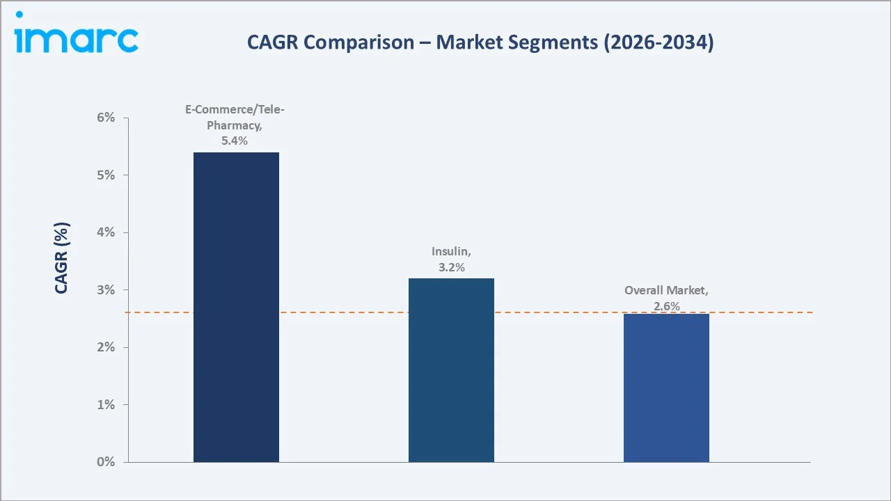 Germany Diabetes Market CAGR Comparison