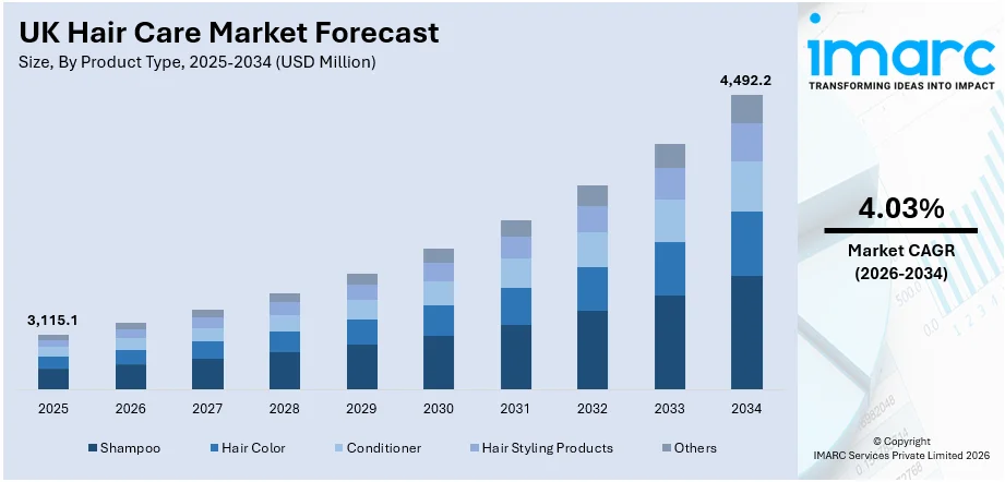 UK Hair Care Market Size