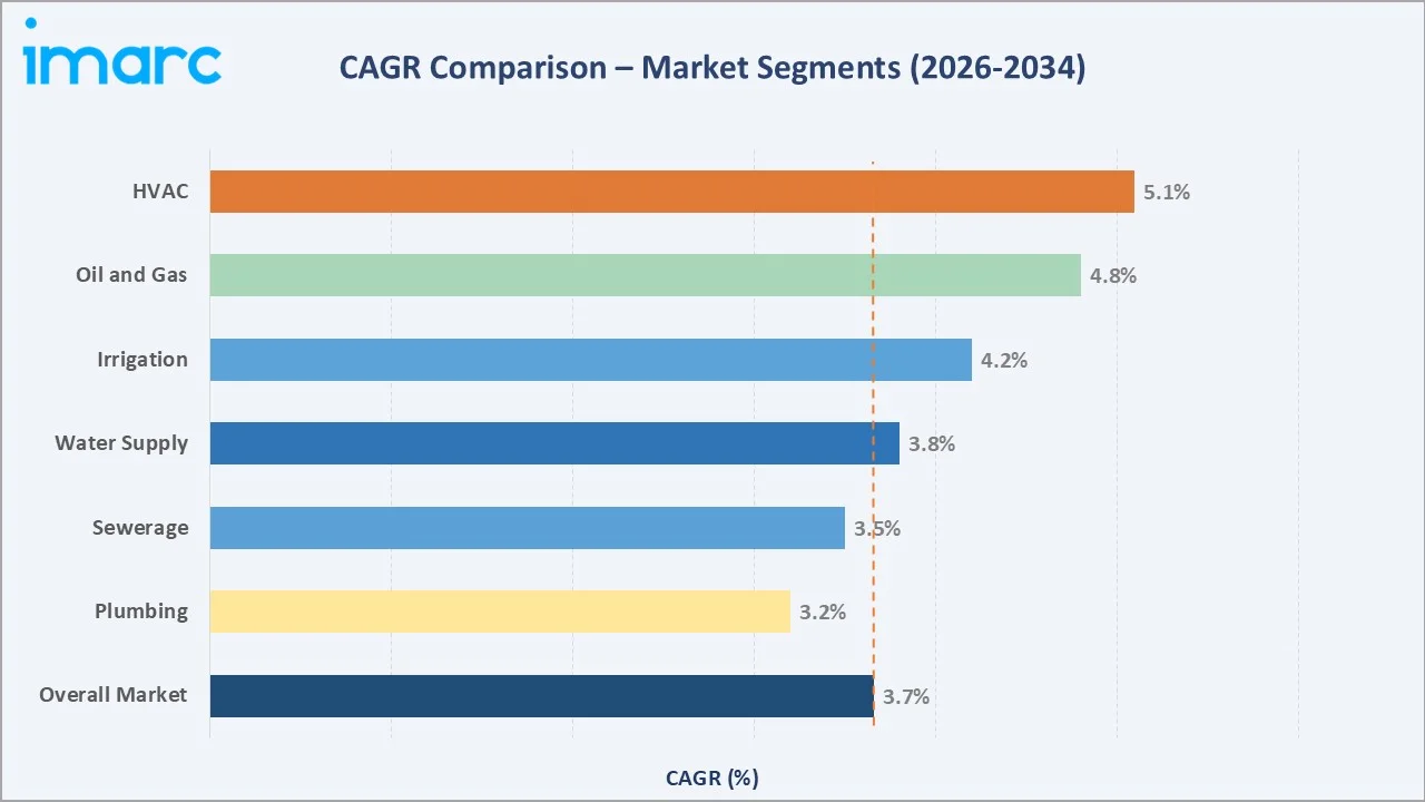 PVC Pipes Market CAGR Comparison