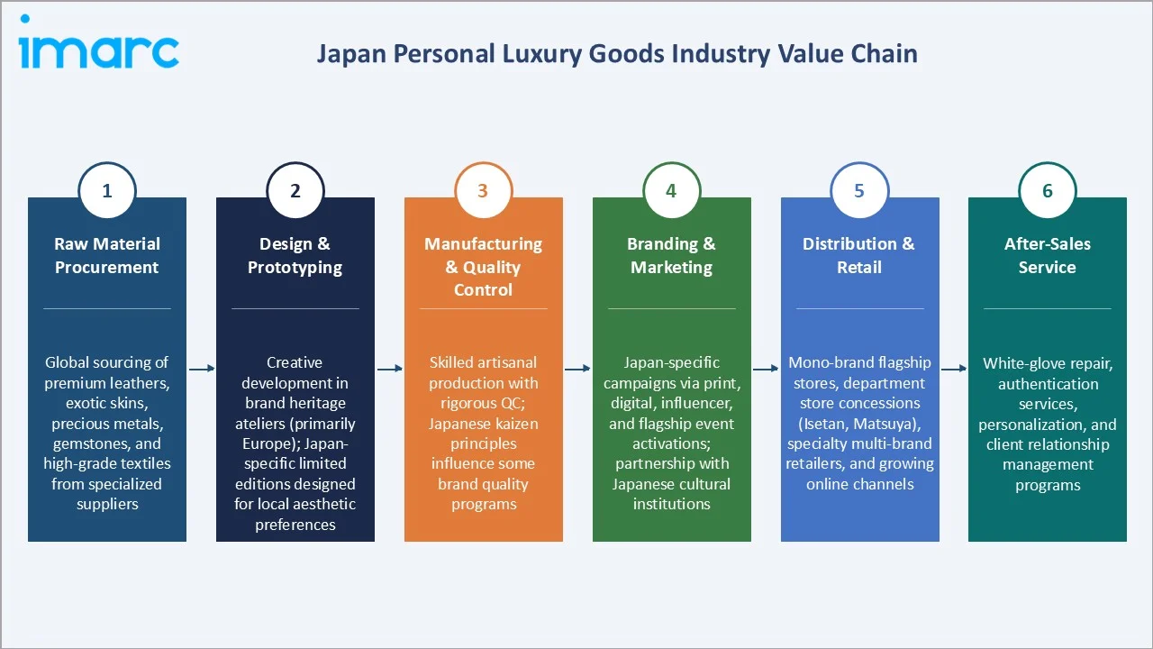 Japan Personal Luxury Goods Market Industry Value Chain
