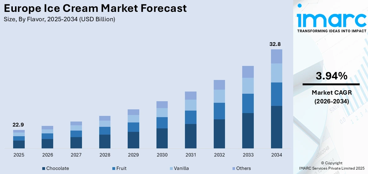 Europe Ice Cream Market Size