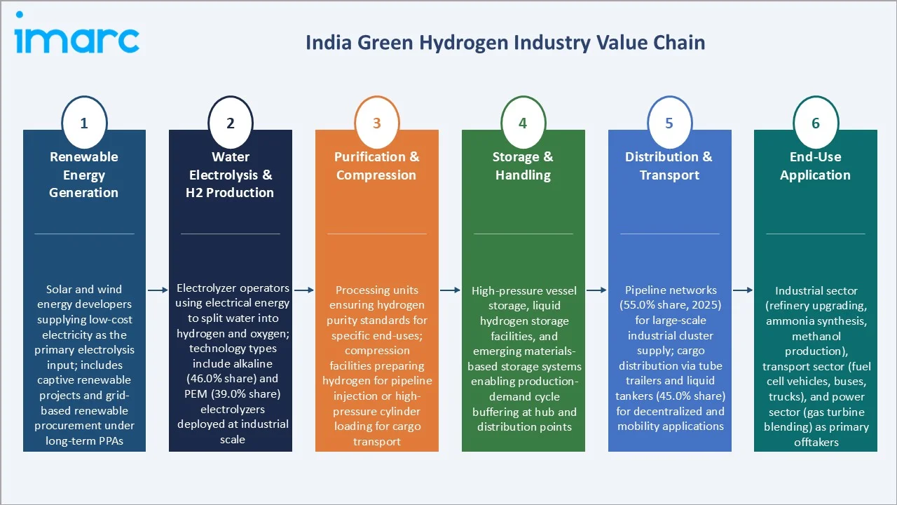 India Green Hydrogen Market Industry Value Chain