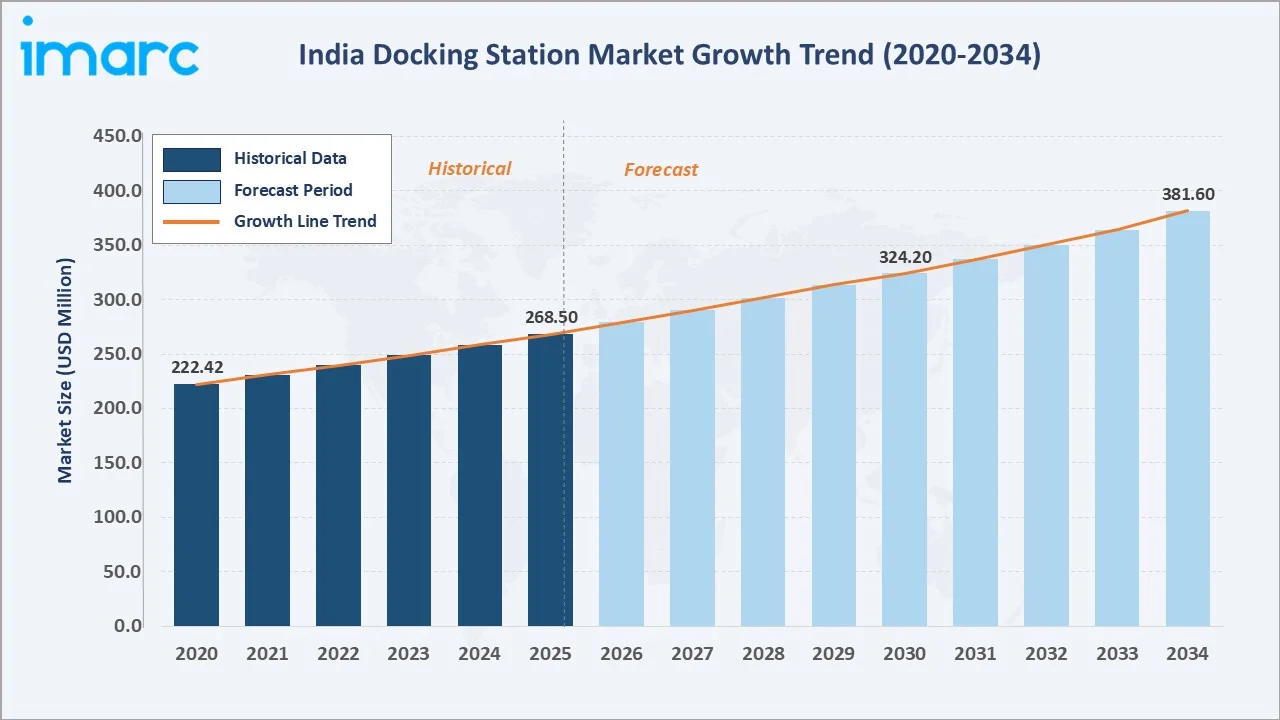 India Docking Station Market Growth Trend