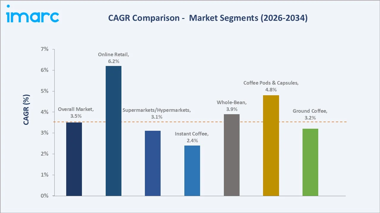 US Coffee Market CAGR Comparison