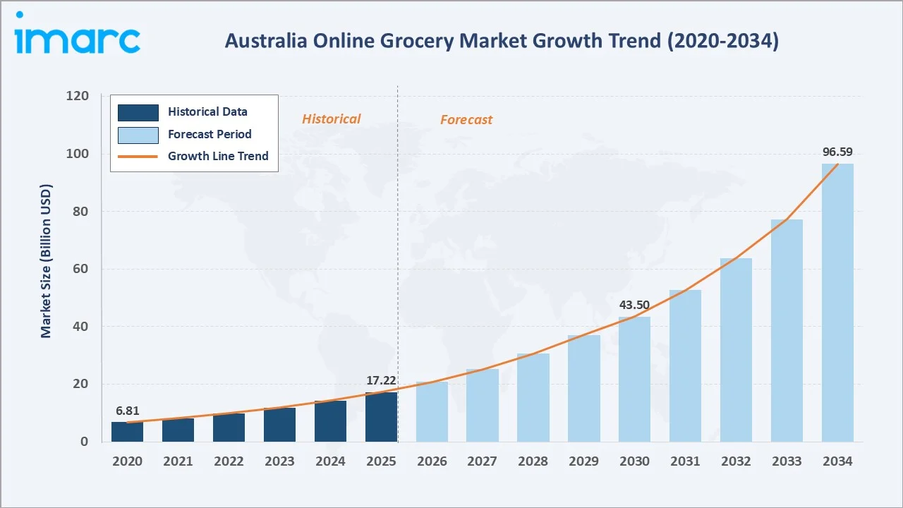 Australia Online Grocery Market Growth Trend