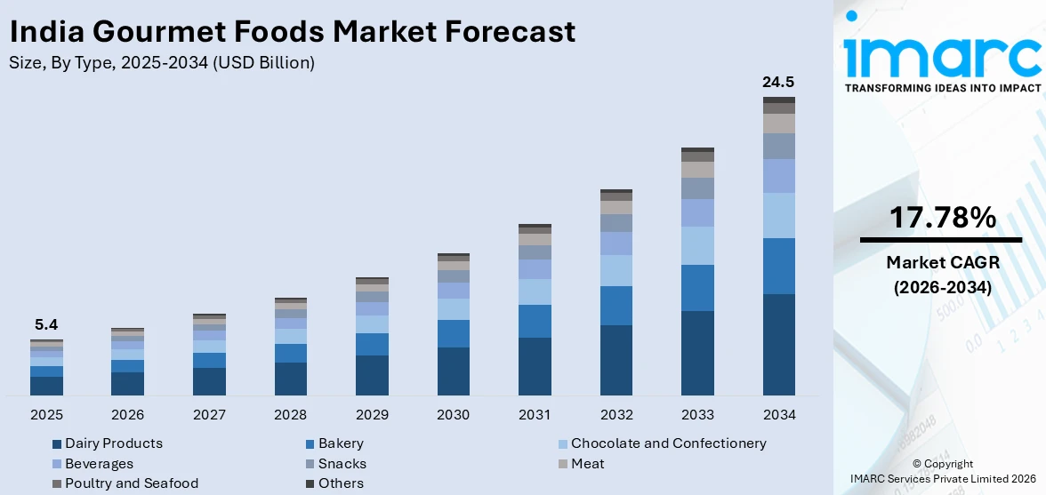 India Gourmet Foods Market Size
