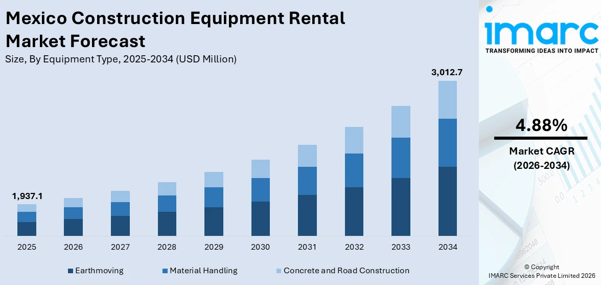 Mexico Construction Equipment Rental Market Size