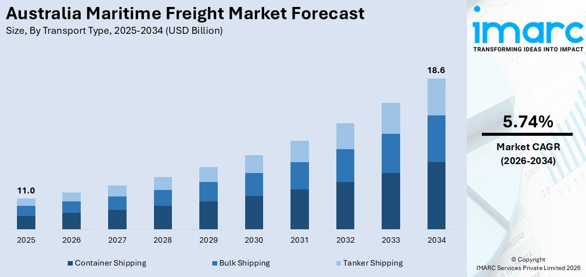 Australia Maritime Freight Market Size