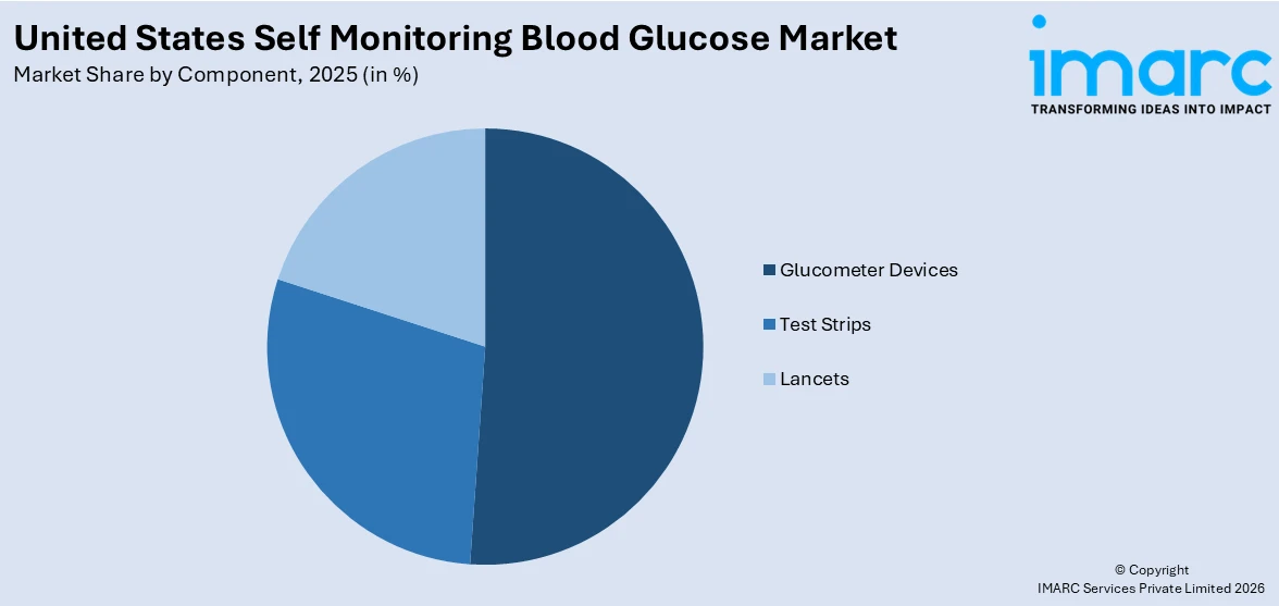 United States Self Monitoring Blood Glucose Market By Component