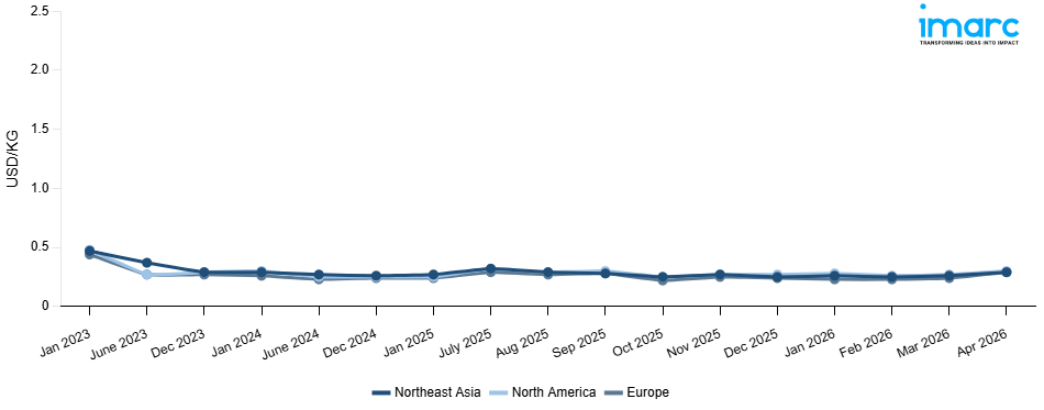 Line Chart