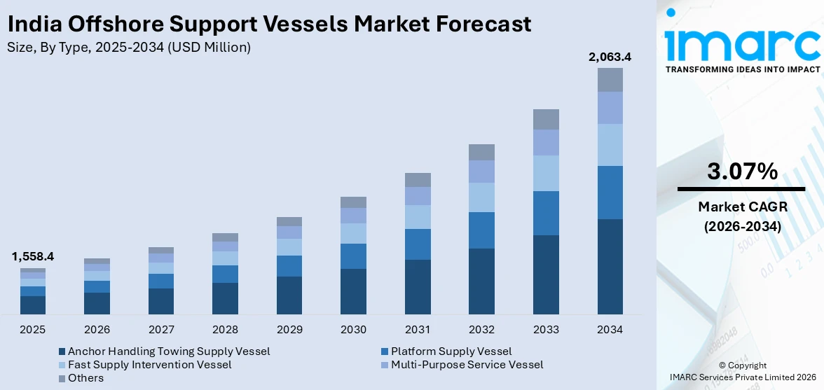 India Offshore Support Vessels Market Size