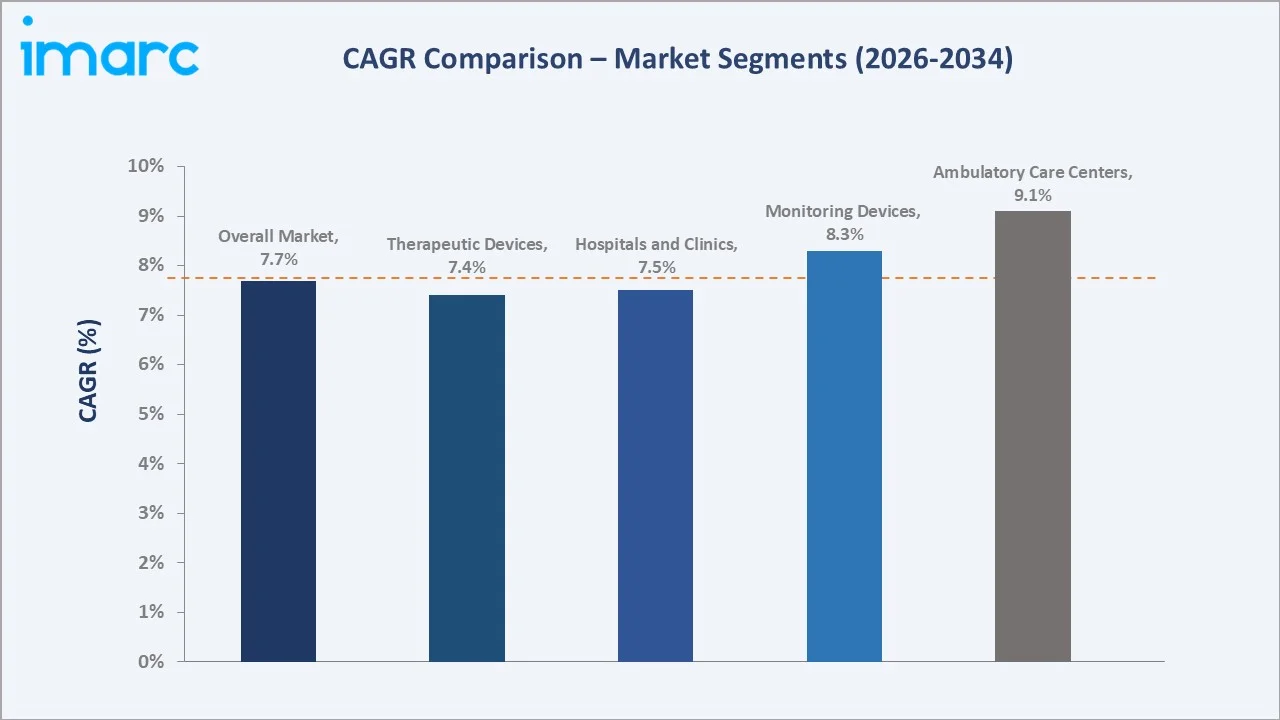 India Respiratory Care Devices Market CAGR Comparison