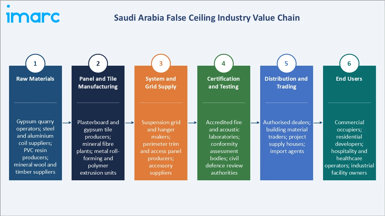 Saudi Arabia False Ceiling Market Industry Value Chain