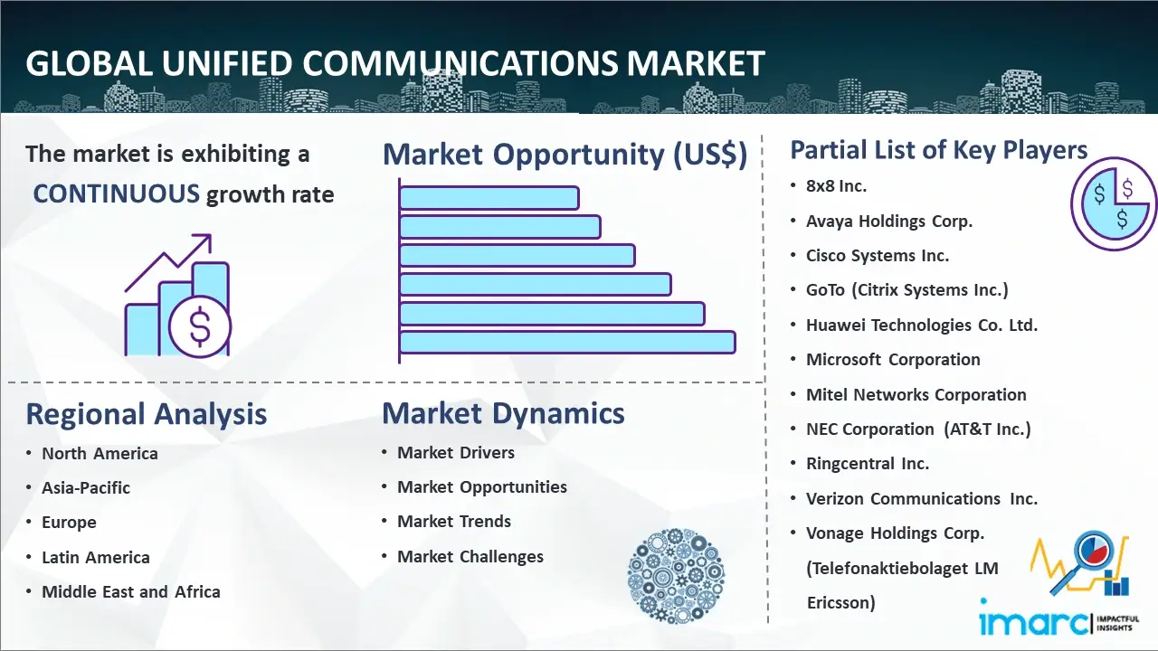 Global Unified Communications Market