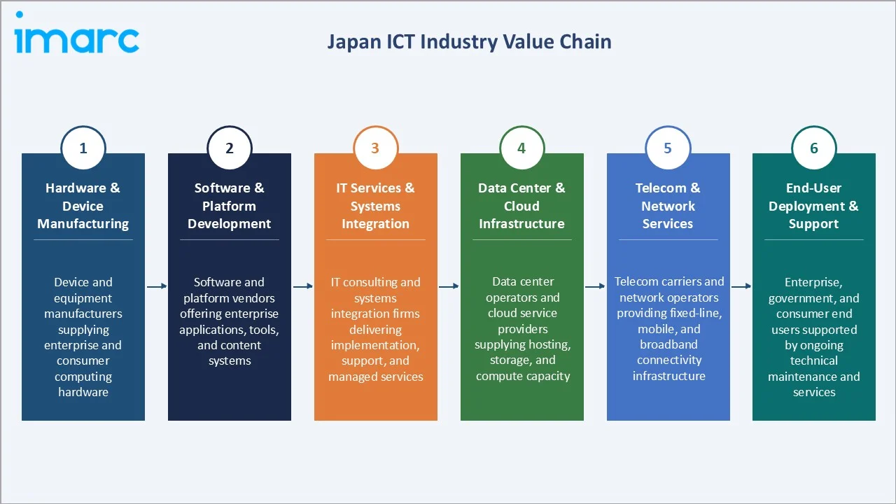 Japan ICT Market Industry Value Chain