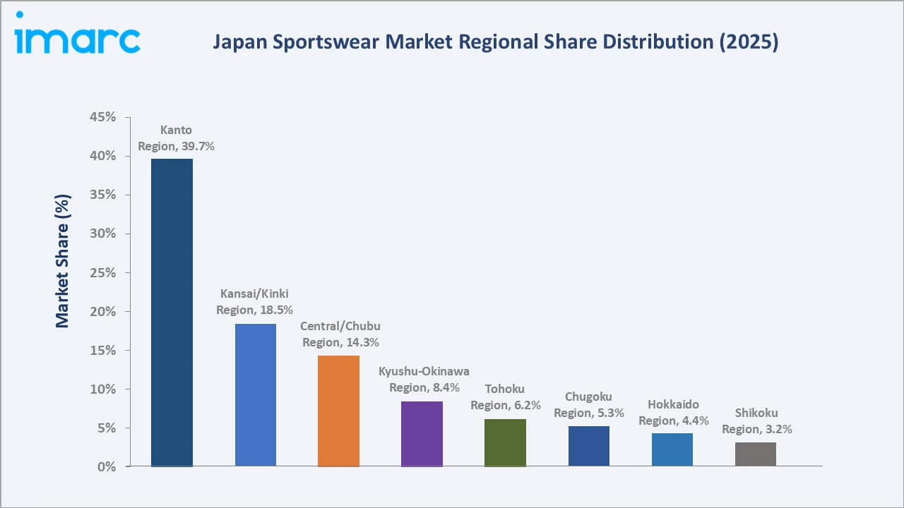 Japan Sportswear Market By Region