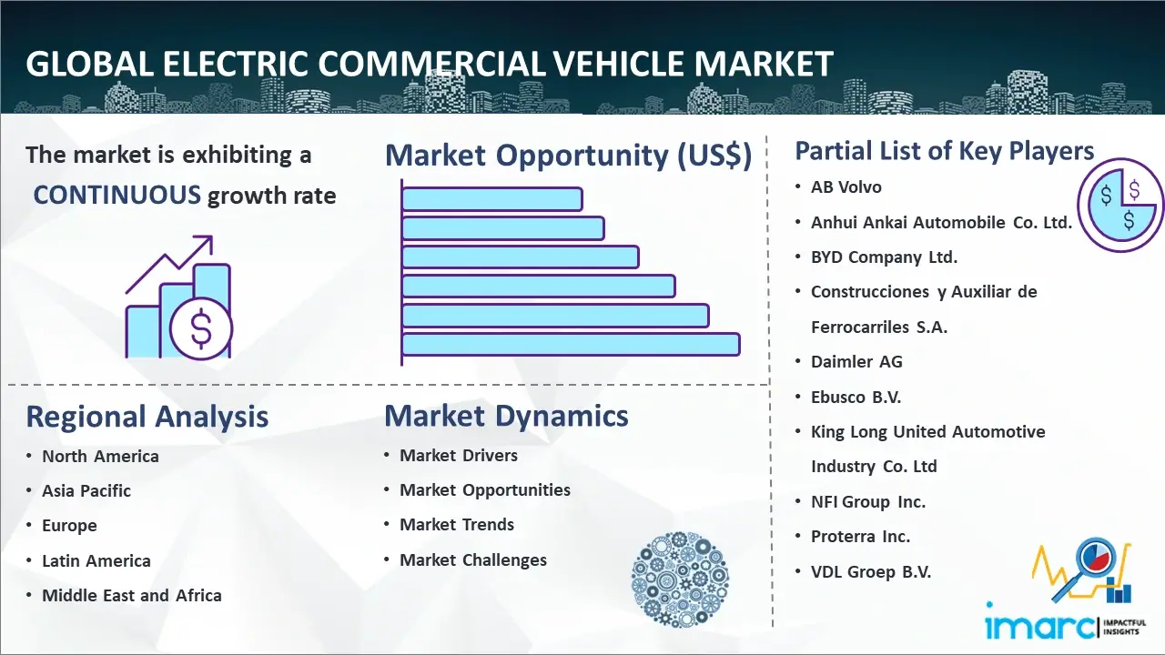 Global Electric Commercial Vehicle Market