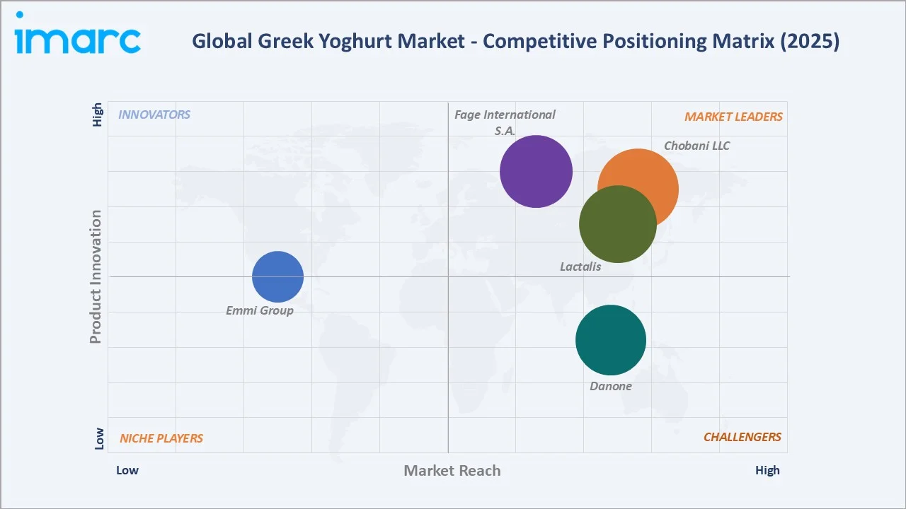 Greek Yogurt Market Competitive Positioning Matrix
