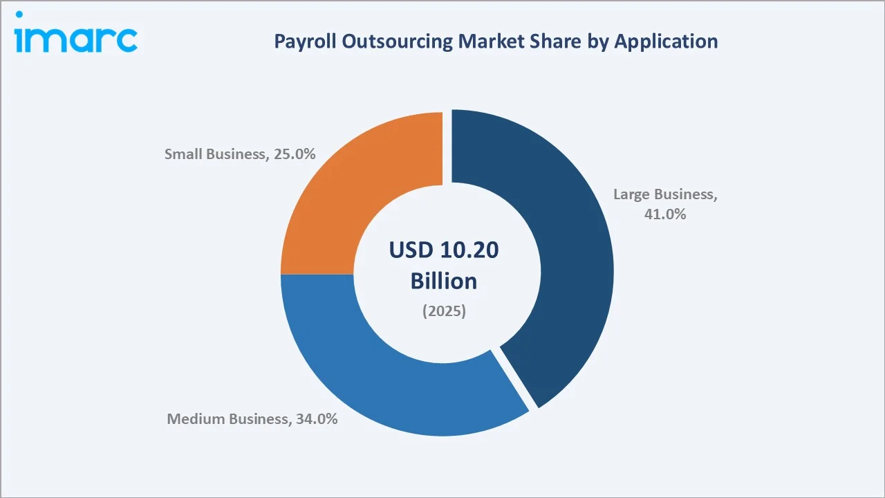 Payroll Outsourcing Market by Application