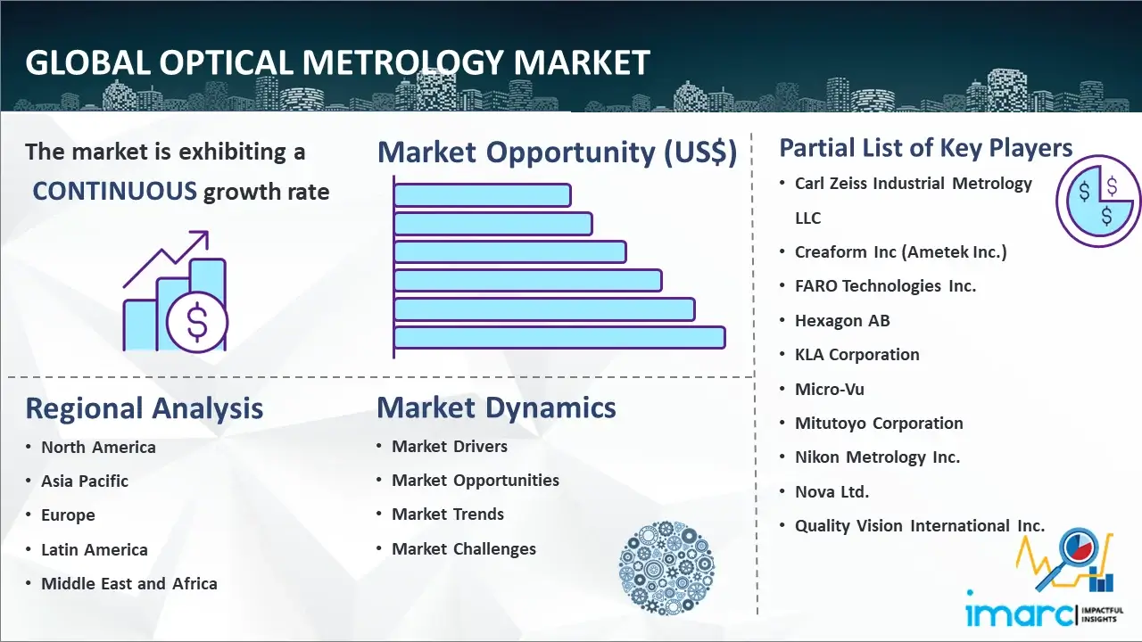 Global Optical Metrology Market