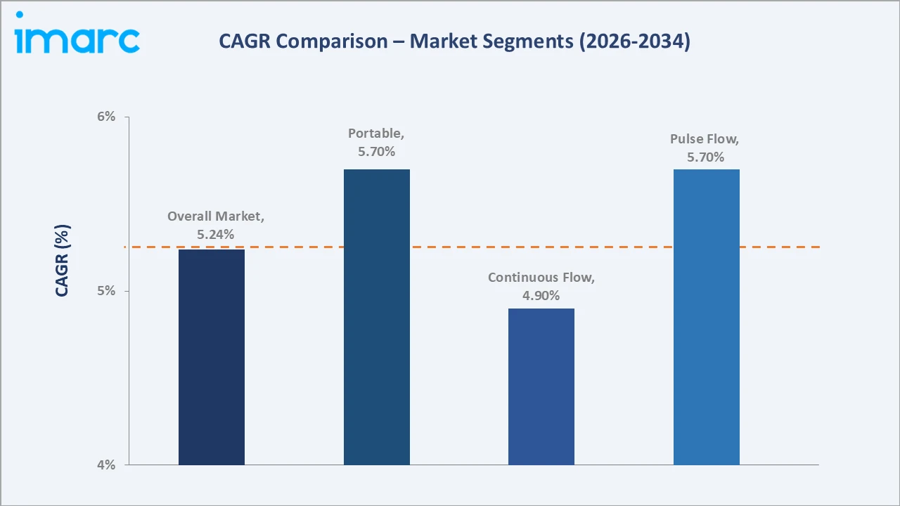 Saudi Arabia Oxygen Concentrator Market CAGR Comparison
