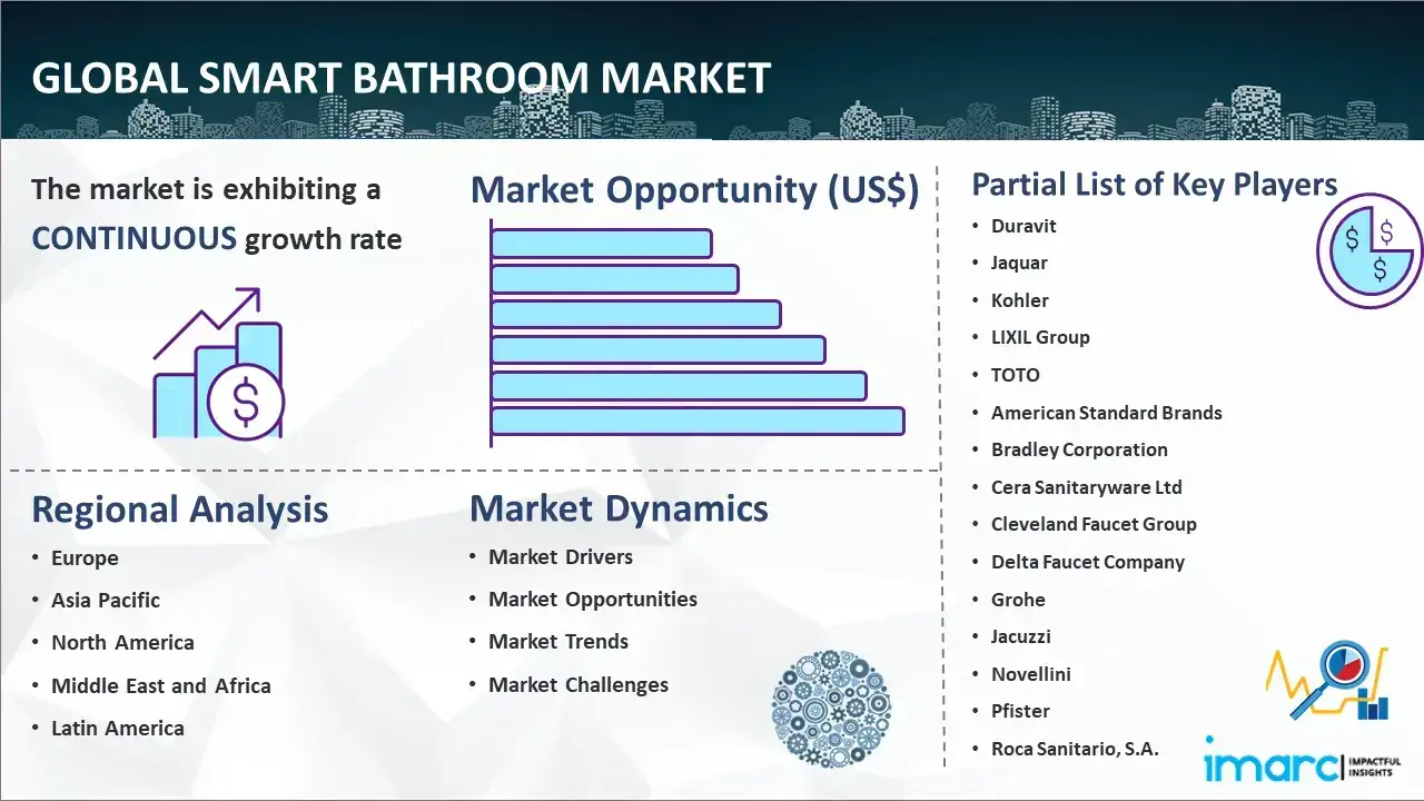 Global Smart Bathroom Market Report