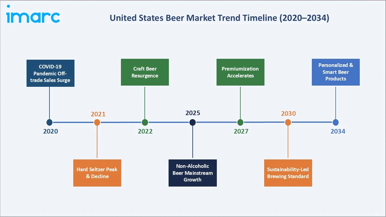 United States Beer Market Trend timeline