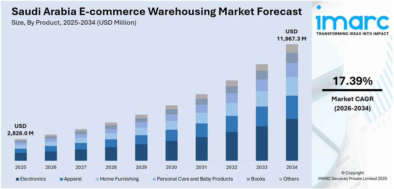 Saudi Arabia E-commerce Warehousing Market Size
