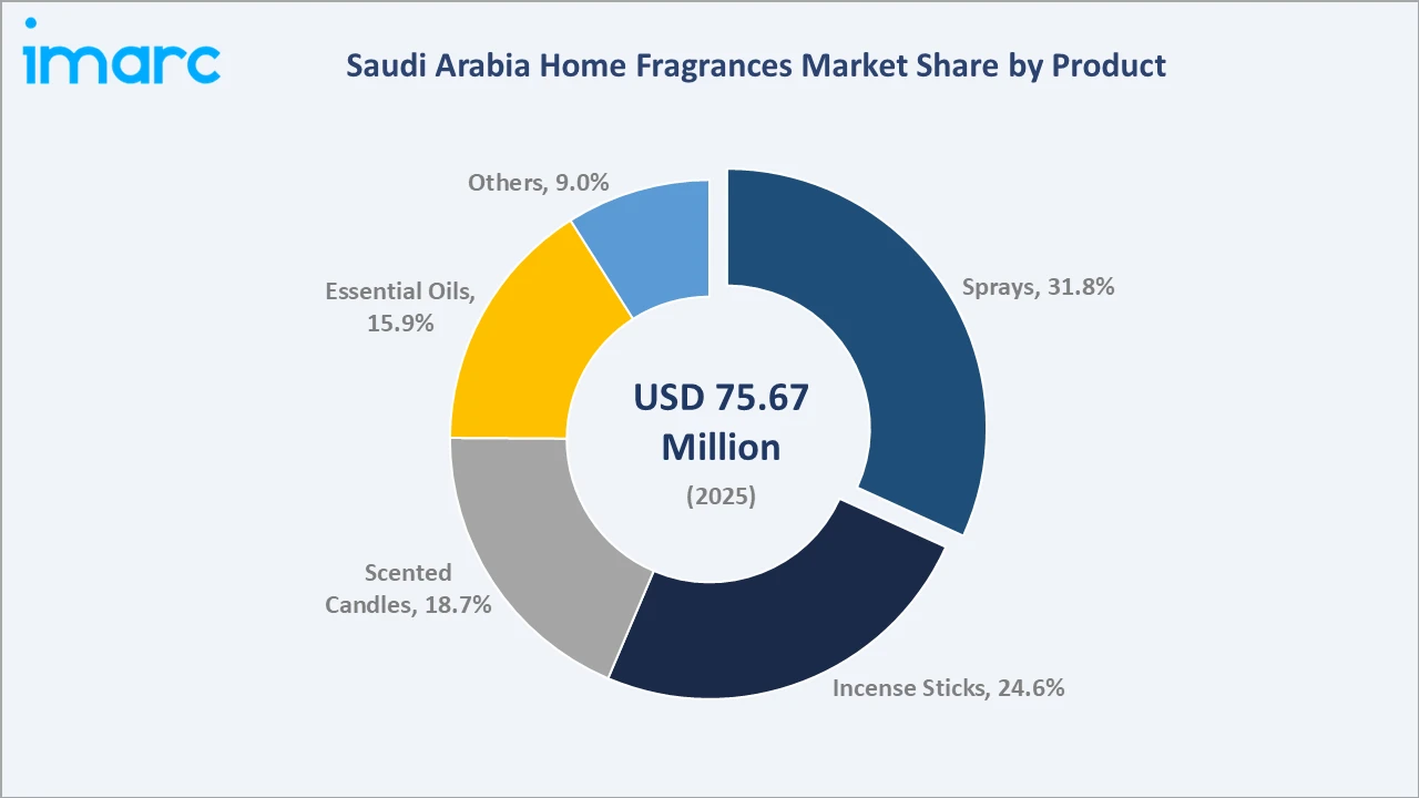 Saudi Arabia Home Fragrances Market By Product