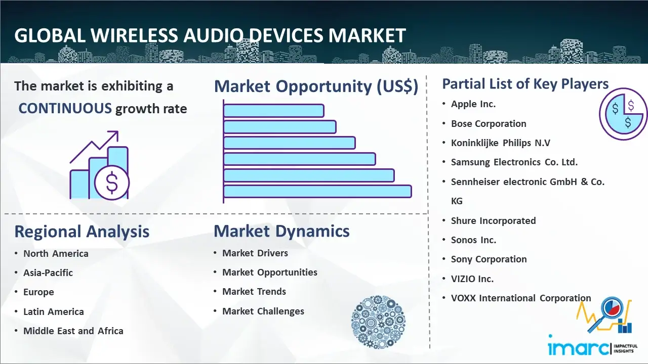 GGlobal Wireless Audio Devices Market