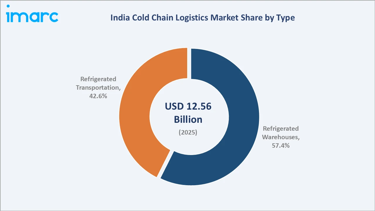 India Cold Chain Logistics Market By Type
