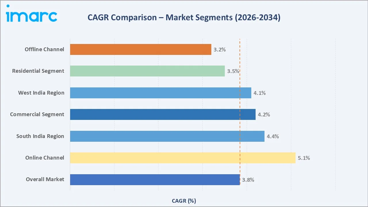 India Docking Station Market CAGR Comparison
