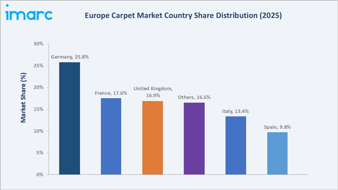 Europe Carpet Market By Region