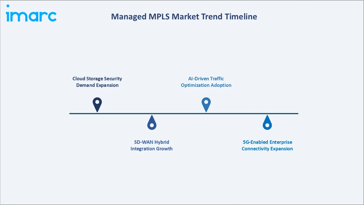 Managed MPLS Market Trend Timeline