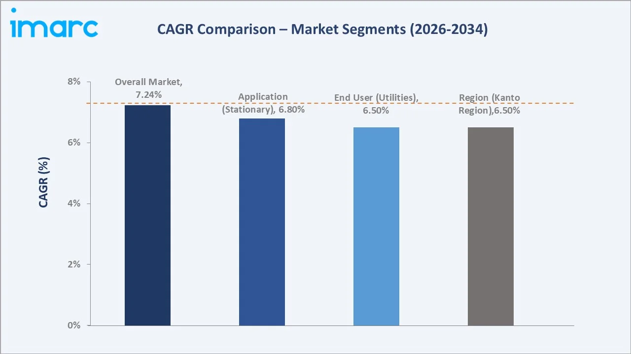Japan Energy Storage Systems Market CAGR Comparison
