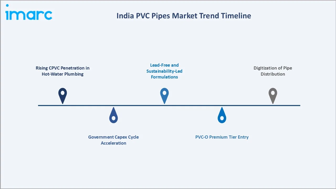 India PVC Pipes Market Trends