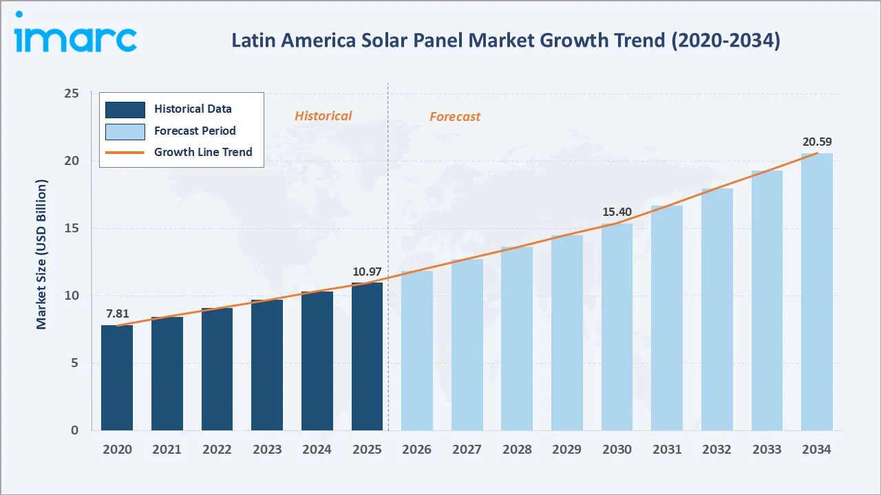 Latin America Solar Panel Market Growth Trend